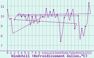 Courbe du refroidissement olien pour Platform L9-ff-1 Sea
