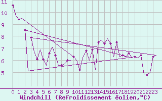 Courbe du refroidissement olien pour Platform L9-ff-1 Sea