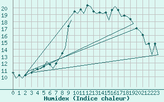 Courbe de l'humidex pour Aberdeen (UK)