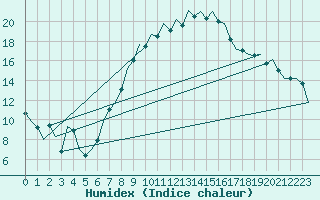 Courbe de l'humidex pour Bonn (All)