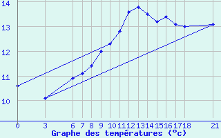 Courbe de tempratures pour Duzce