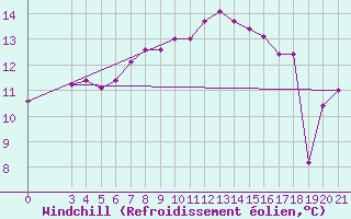 Courbe du refroidissement olien pour Rab