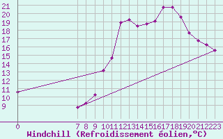 Courbe du refroidissement olien pour Valence d