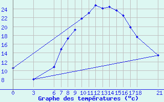 Courbe de tempratures pour Kirikkale