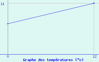 Courbe de tempratures pour Canar