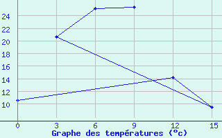 Courbe de tempratures pour Priargunsk