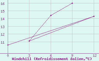 Courbe du refroidissement olien pour Njandoma