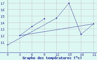 Courbe de tempratures pour Vinnicy