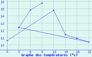 Courbe de tempratures pour Zizgin