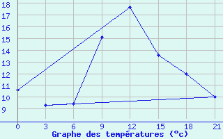 Courbe de tempratures pour Vozega