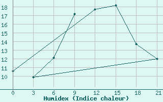 Courbe de l'humidex pour Sallum Plateau