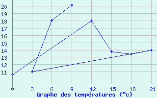 Courbe de tempratures pour Kanevka