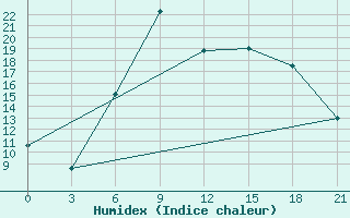 Courbe de l'humidex pour Tripolis Airport