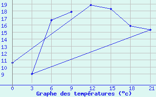 Courbe de tempratures pour Bogoroditskoe Fenin