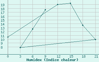 Courbe de l'humidex pour Tripolis Airport