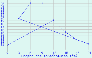 Courbe de tempratures pour Gandan Huryee