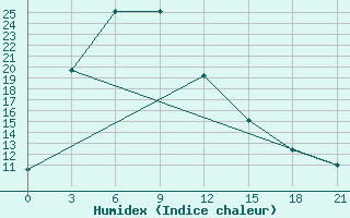 Courbe de l'humidex pour Gandan Huryee