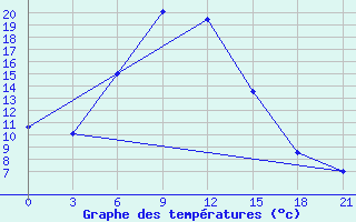 Courbe de tempratures pour Frolovo