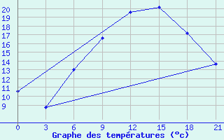 Courbe de tempratures pour Orsa