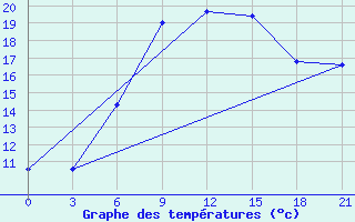 Courbe de tempratures pour Tihvin