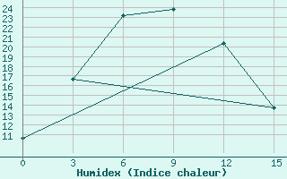 Courbe de l'humidex pour Tariat