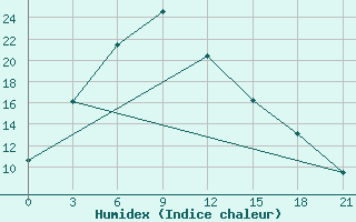 Courbe de l'humidex pour Choir