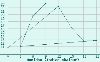 Courbe de l'humidex pour Ganjushkino