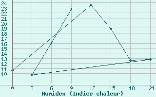 Courbe de l'humidex pour Blagodarnyj