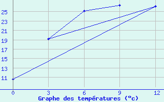 Courbe de tempratures pour Uliastai