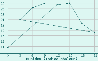 Courbe de l'humidex pour Sarlyk