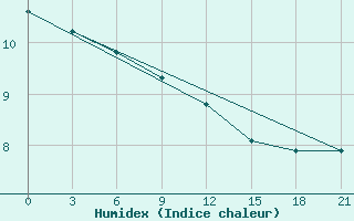 Courbe de l'humidex pour Kanin Nos