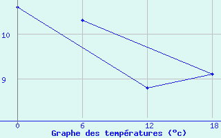 Courbe de tempratures pour Teriberka