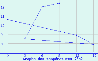 Courbe de tempratures pour Kolezma