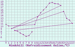 Courbe du refroidissement olien pour Roissy (95)