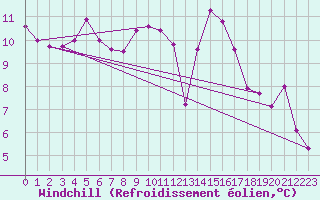 Courbe du refroidissement olien pour Wuerzburg