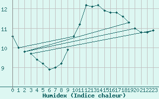 Courbe de l'humidex pour Cognac (16)