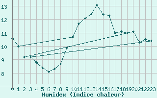 Courbe de l'humidex pour Boscombe Down