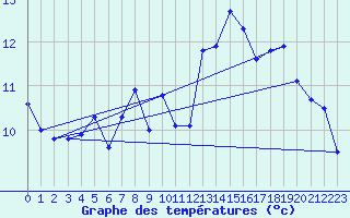 Courbe de tempratures pour Engelberg