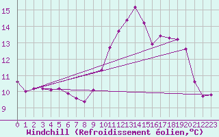 Courbe du refroidissement olien pour Bellengreville (14)