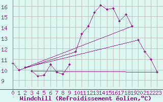 Courbe du refroidissement olien pour Lanvoc (29)