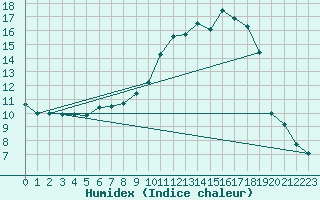 Courbe de l'humidex pour Beauvais (60)