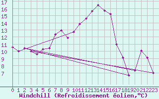 Courbe du refroidissement olien pour Brocken