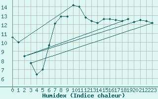 Courbe de l'humidex pour Berlin-Dahlem