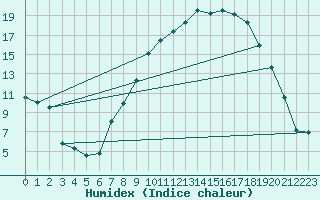 Courbe de l'humidex pour Aniane (34)