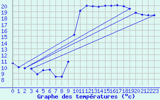 Courbe de tempratures pour Bziers Cap d