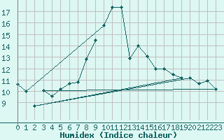 Courbe de l'humidex pour Plymouth (UK)