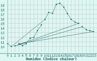 Courbe de l'humidex pour Elm