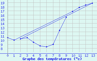 Courbe de tempratures pour Murviel-ls-Bziers (34)