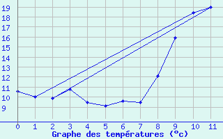 Courbe de tempratures pour Fraisans (39)