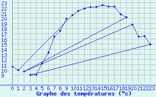 Courbe de tempratures pour Berge